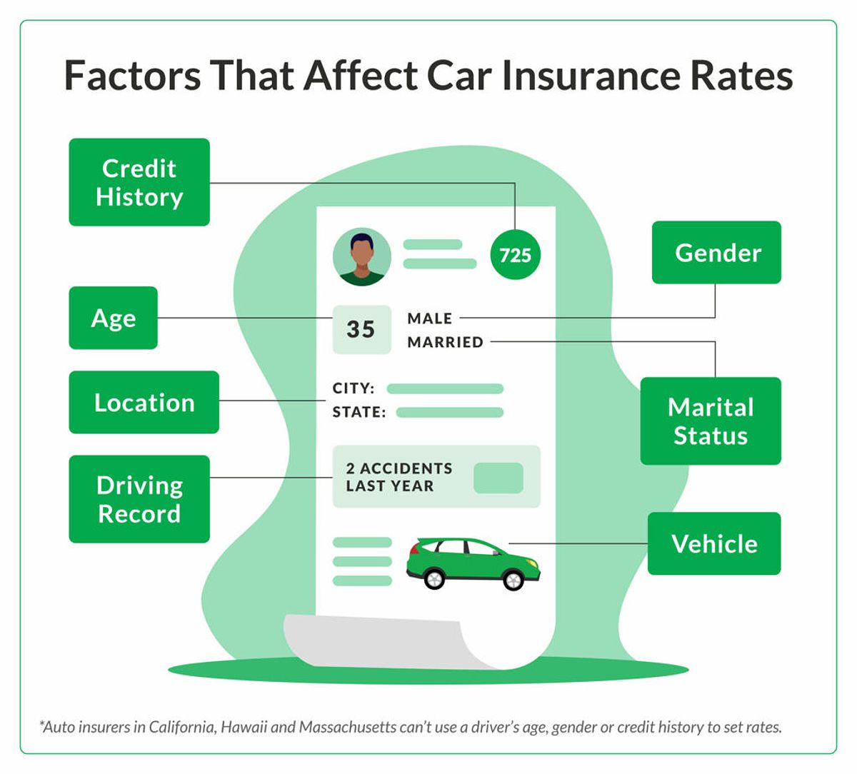 A driving profile that shows details car insurance companies use to set premiums