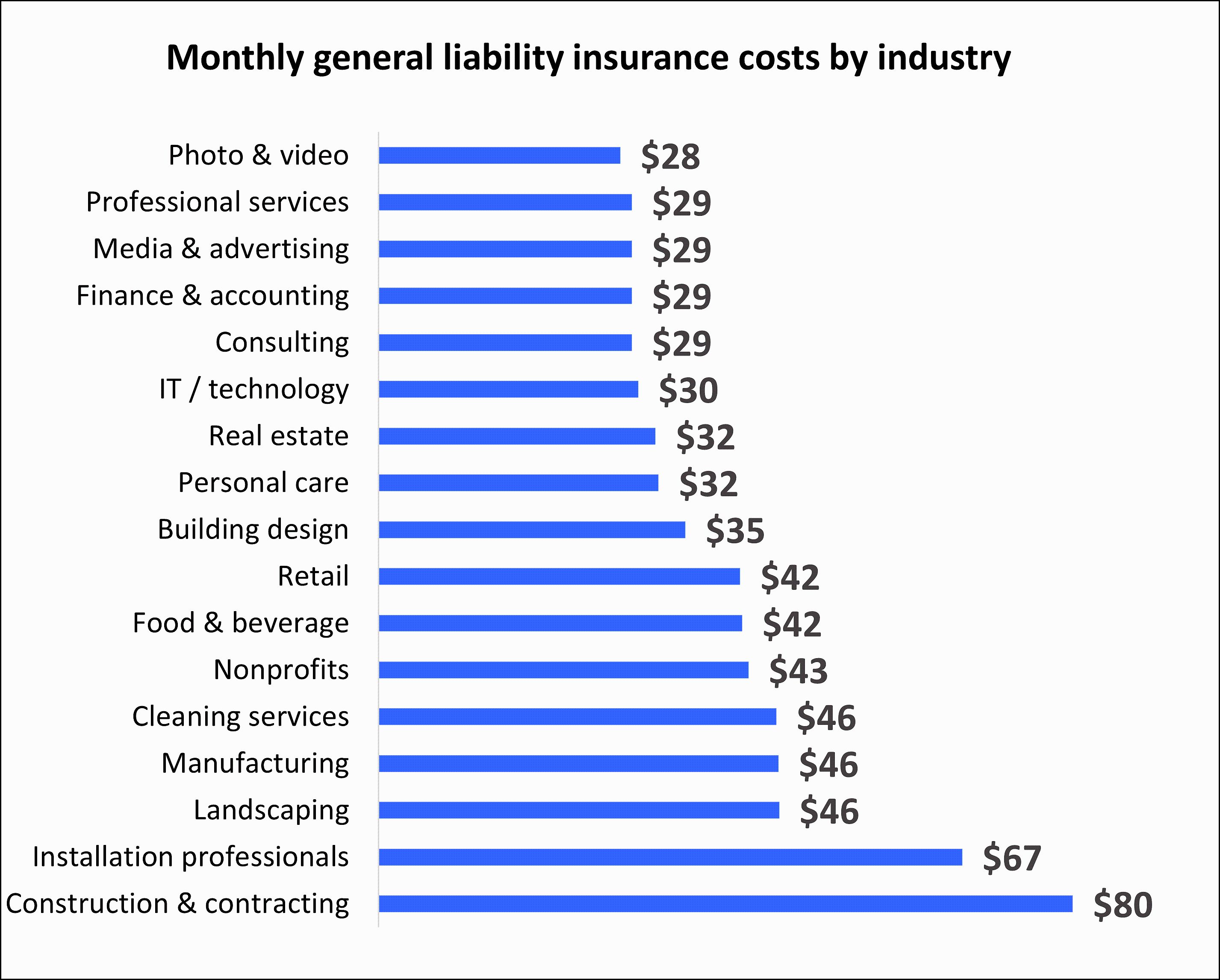 Average general liability insurance premium for Insureon customers by industry.