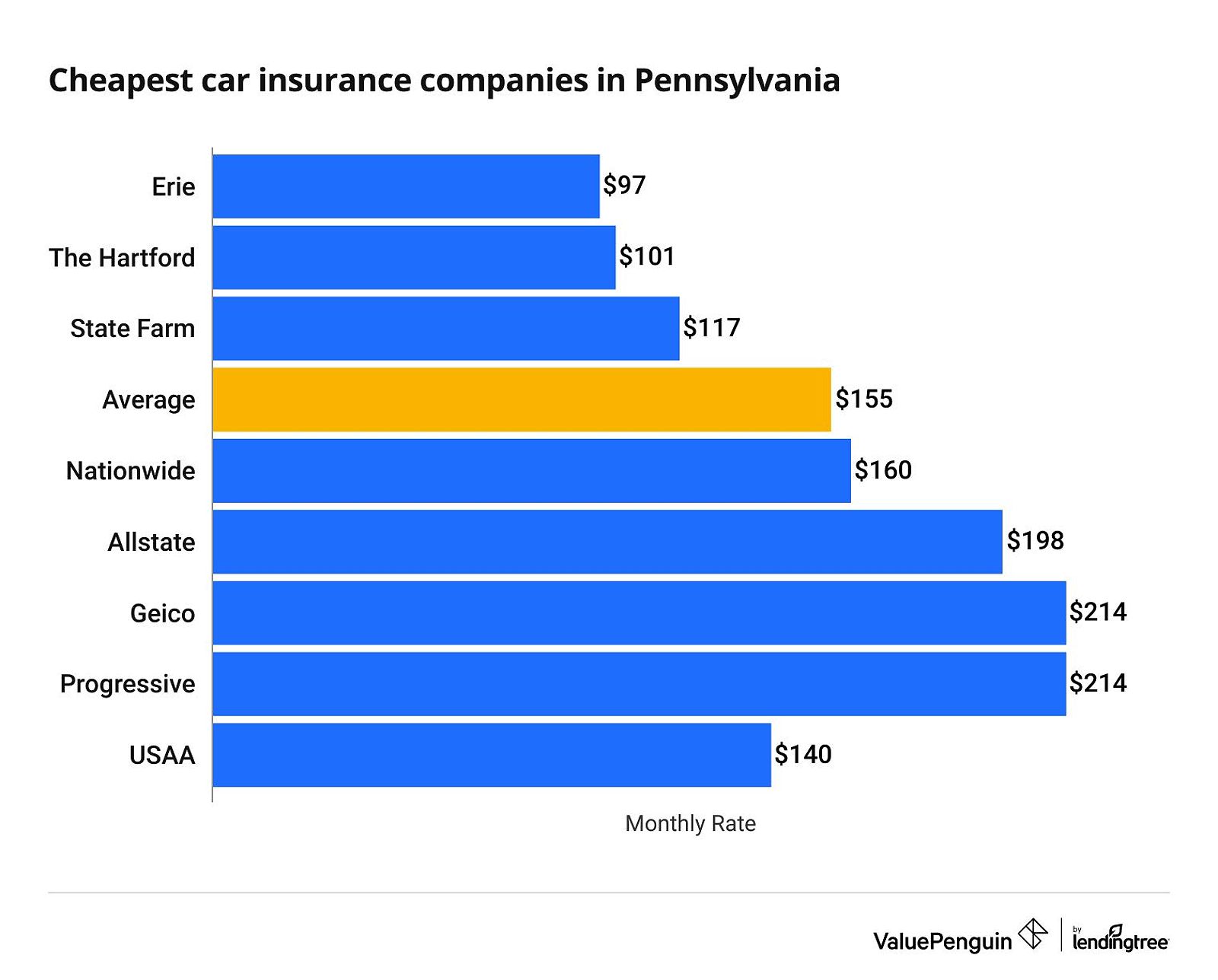 Cheapest car insurance companies in Pennsylvania