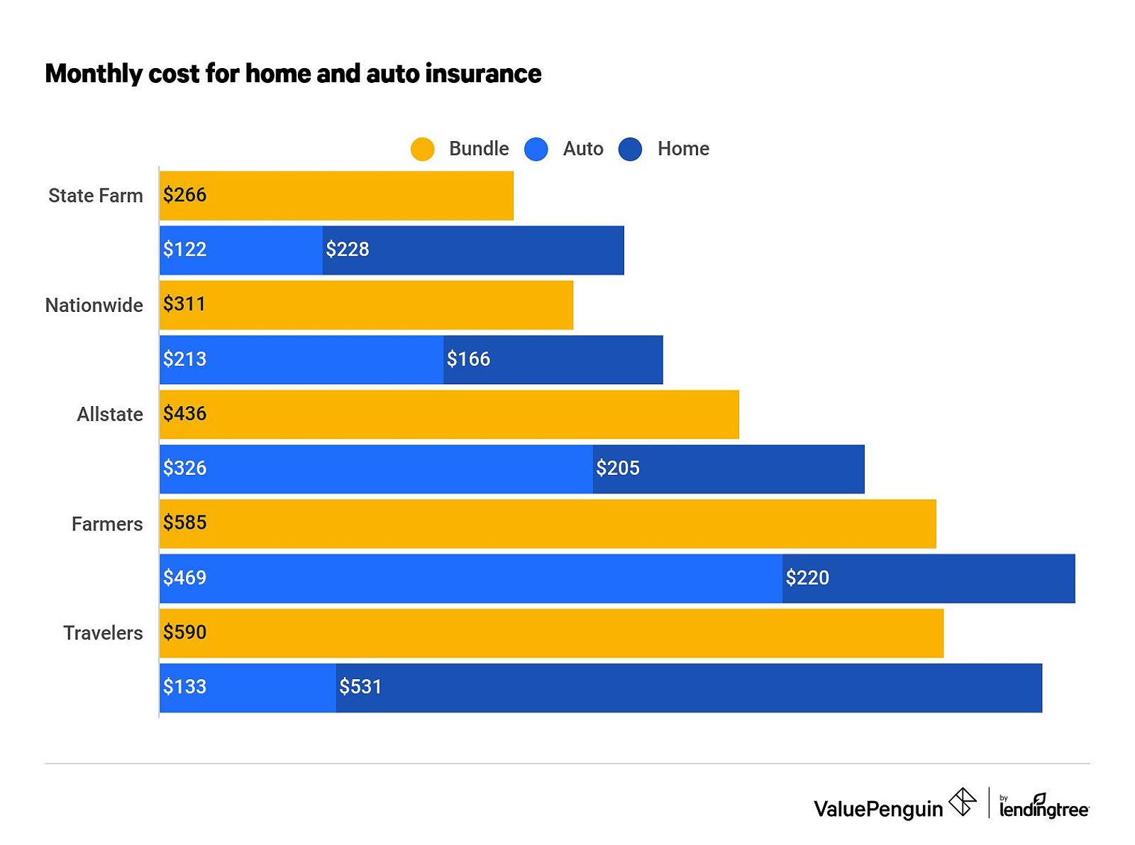 Cost of bundled insurance versus home and auto insurance